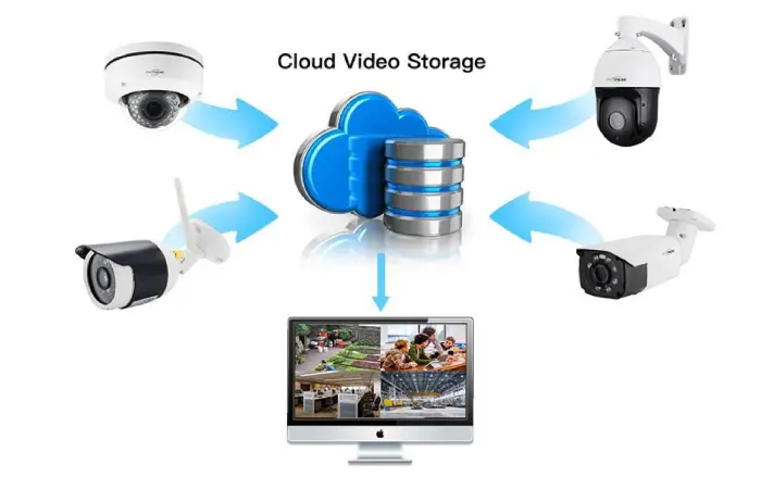 Cloud Storage for Security Cameras