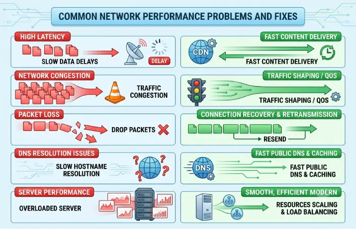 Common Network Performance Problems and Fixes