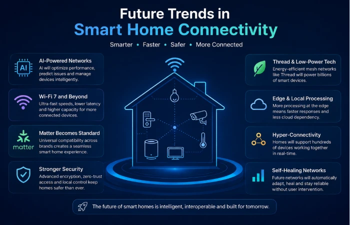 Future Trends in Smart Home Connectivity