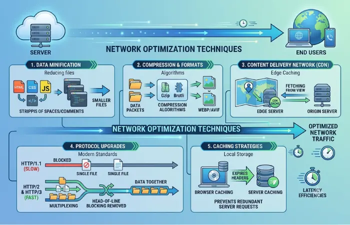 Network Optimization Techniques
