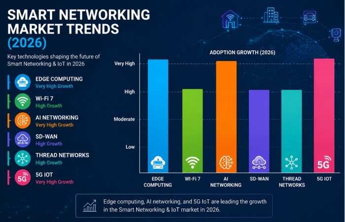 Smart Networking Market Trends (2026)