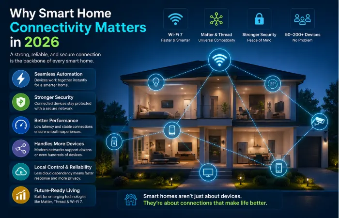 Why Smart Home Connectivity Matters in 2026