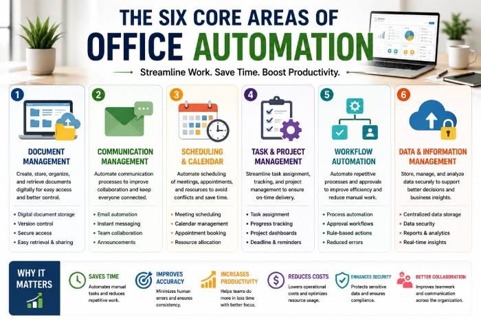 the six core areas of office automation