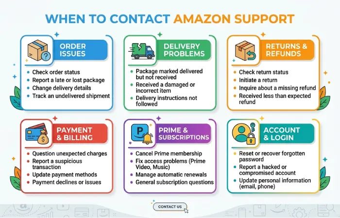 When to Contact Amazon Support
