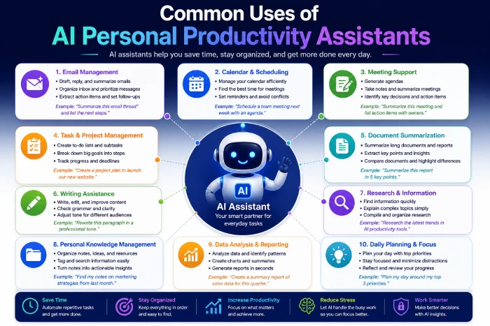 common uses of ai personal productivity assistants