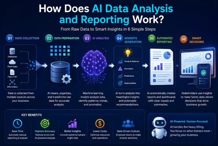 how does ai data analysis and reporting work