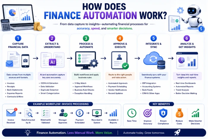 how does finance automation work