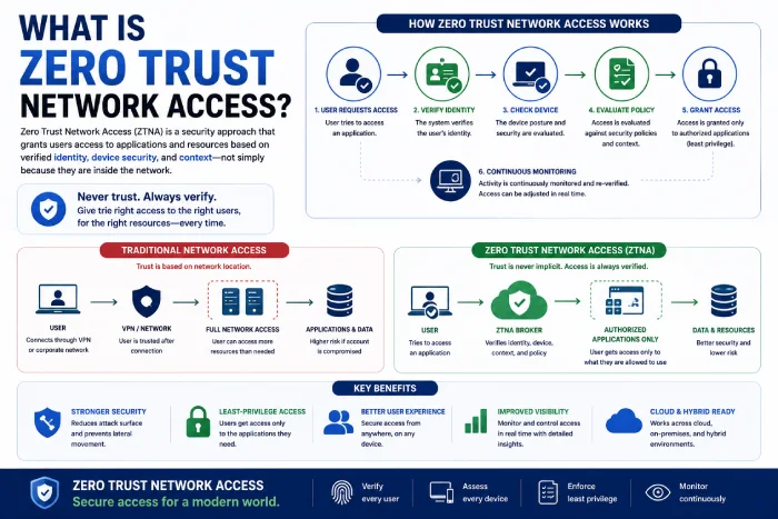 what is zero trust network access