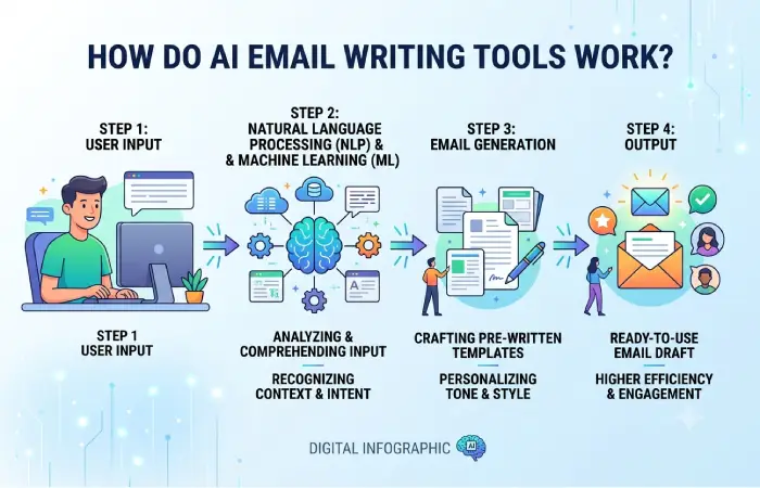 how do ai email writing tools work