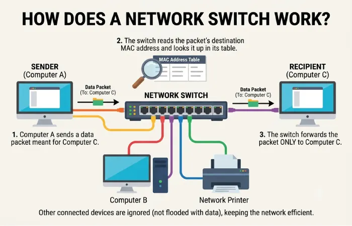 how does a network switch work