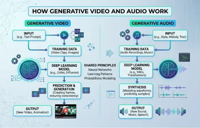 how generative video and audio work