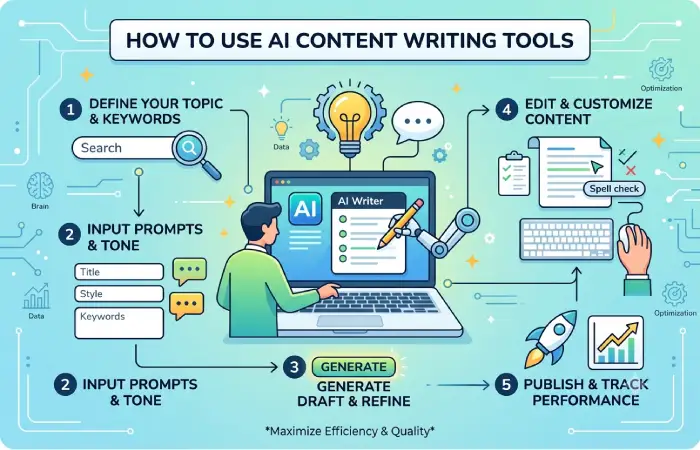 how to use or apply ai content writing tools