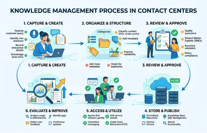 knowledge management process in contact centers