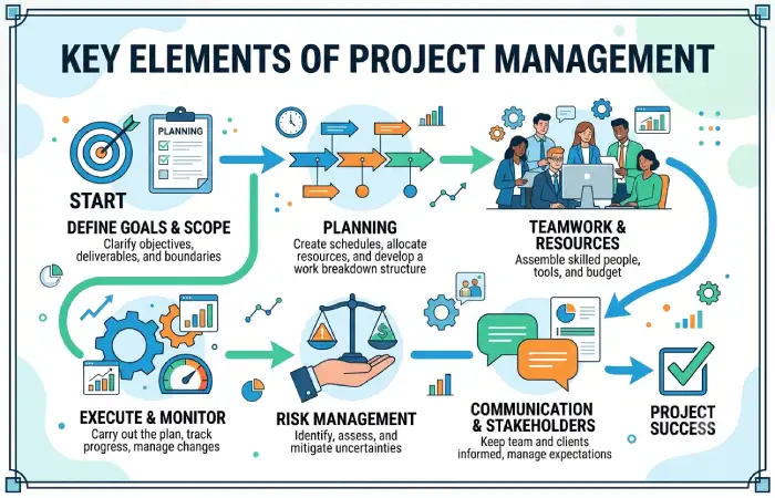 what are the key elements of the project management