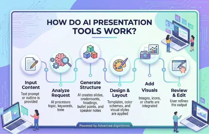 how do ai presentation tools work