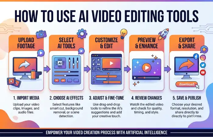 how to use or apply ai video editing tools